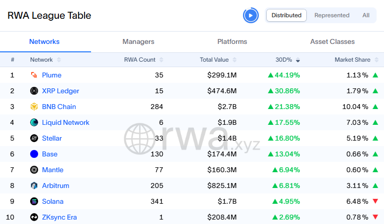 Tăng trưởng giá trị RWA theo từng mạng lưới. Nguồn: RWA.xyz