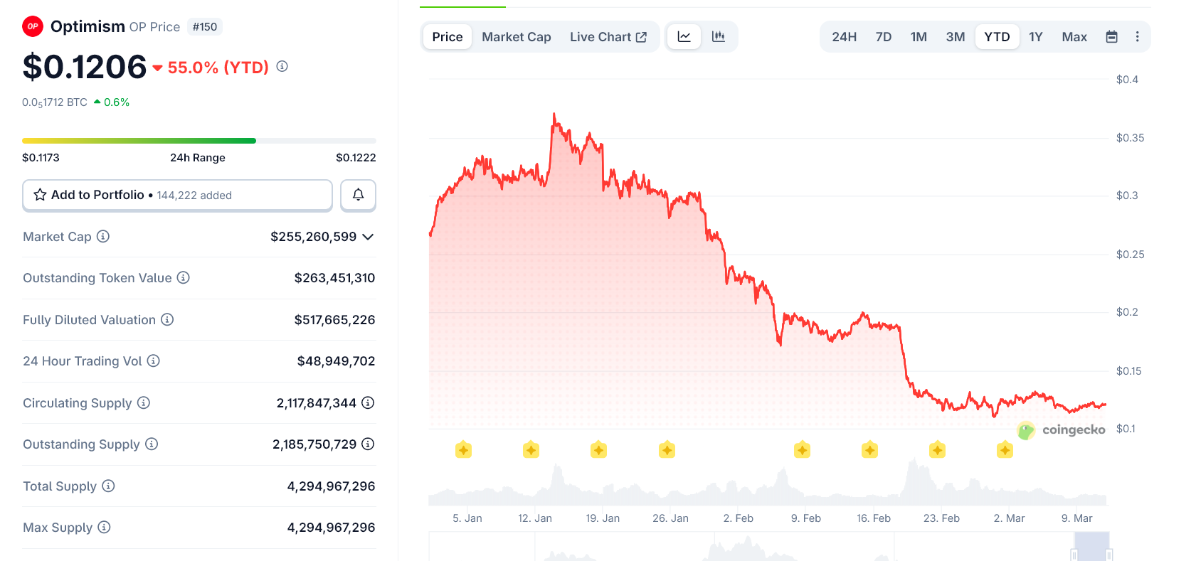 Biểu đồ giá Optimism token từ đầu năm đến nay