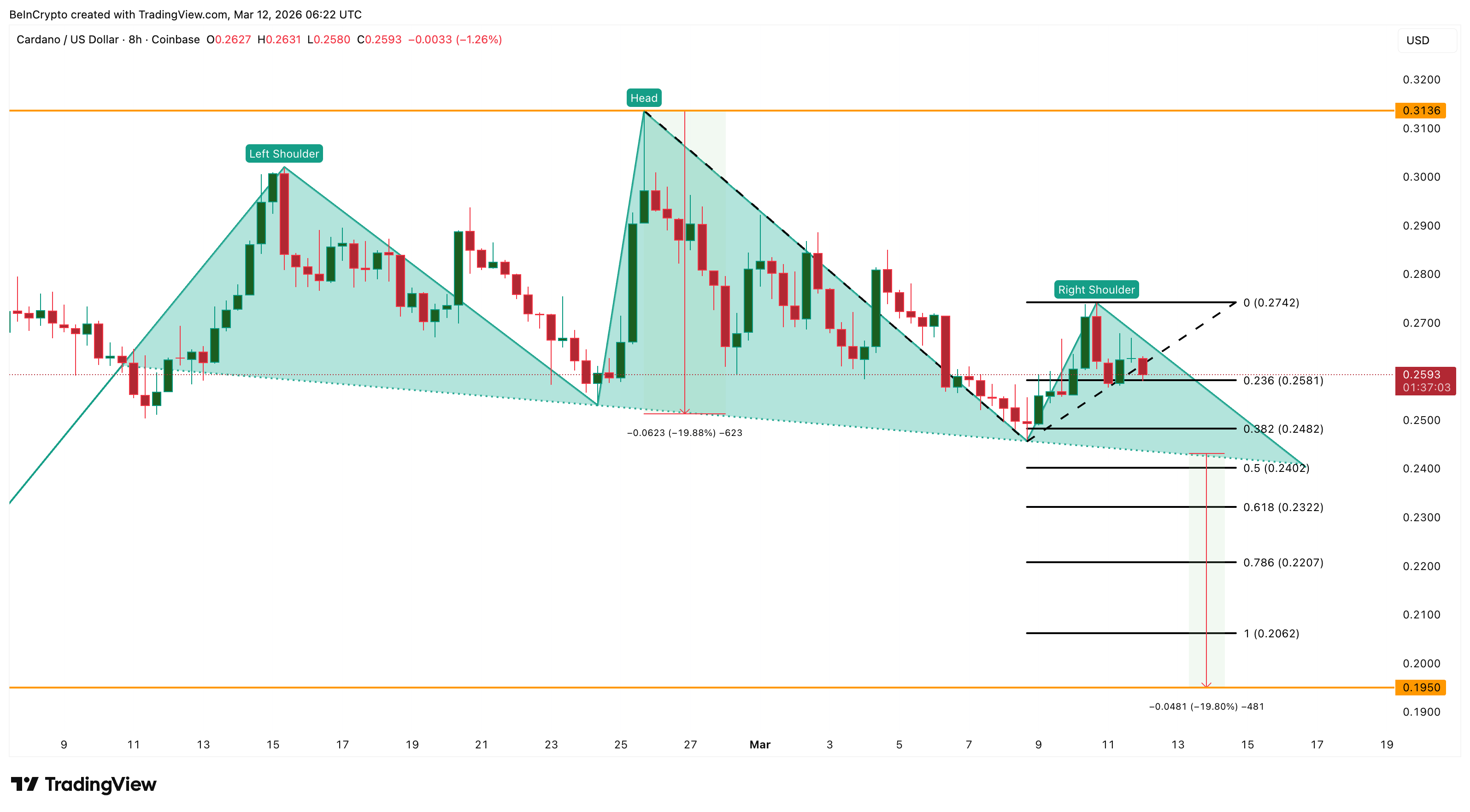 Phân tích giá Cardano