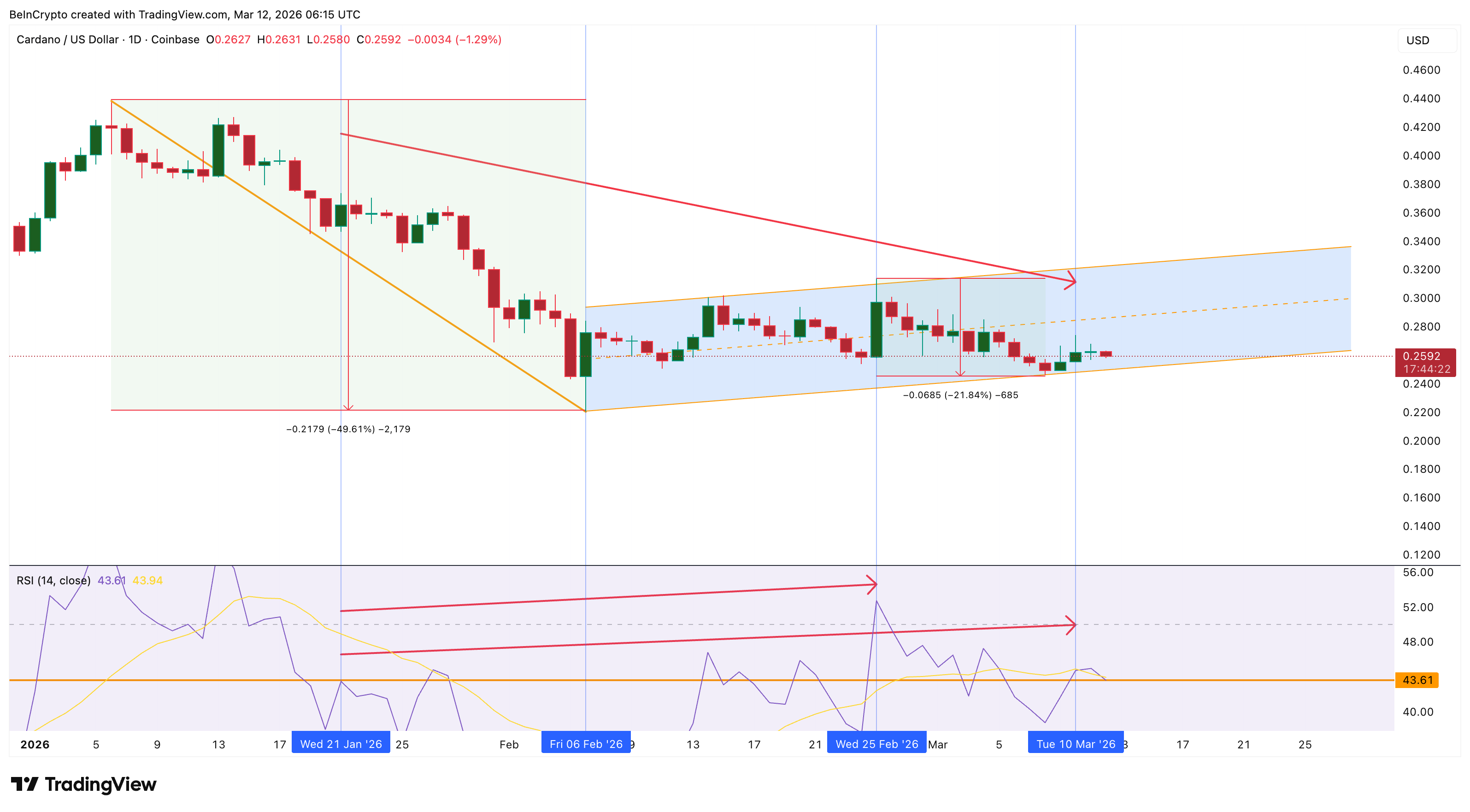 Cấu trúc giá Cardano