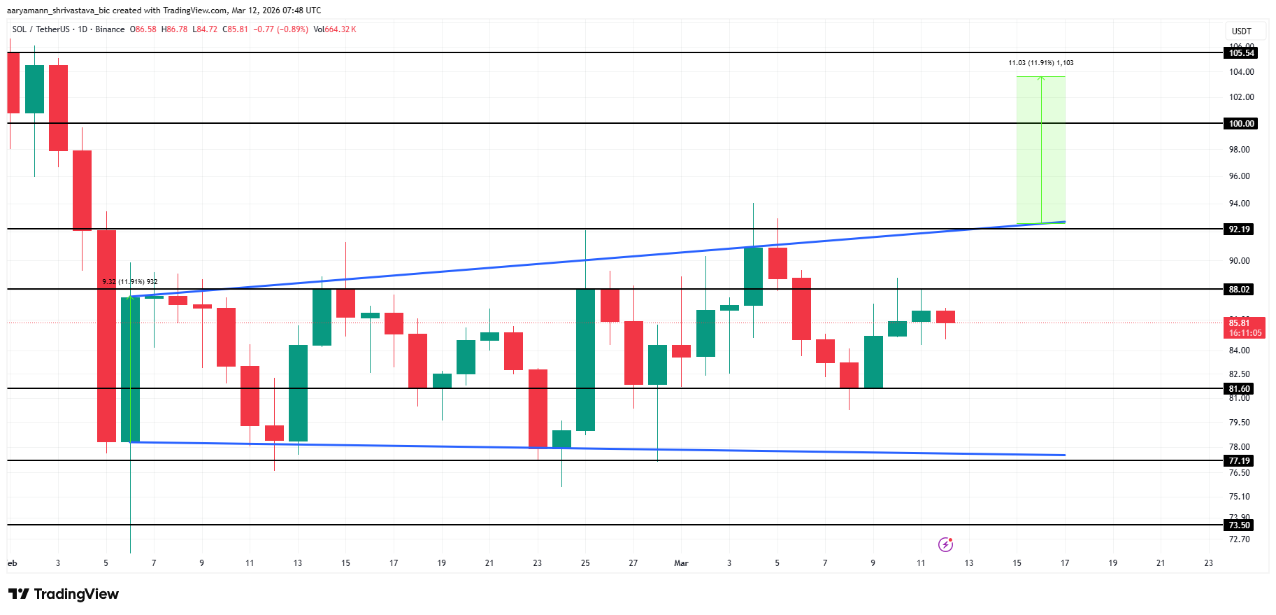 Phân tích giá Solana. 