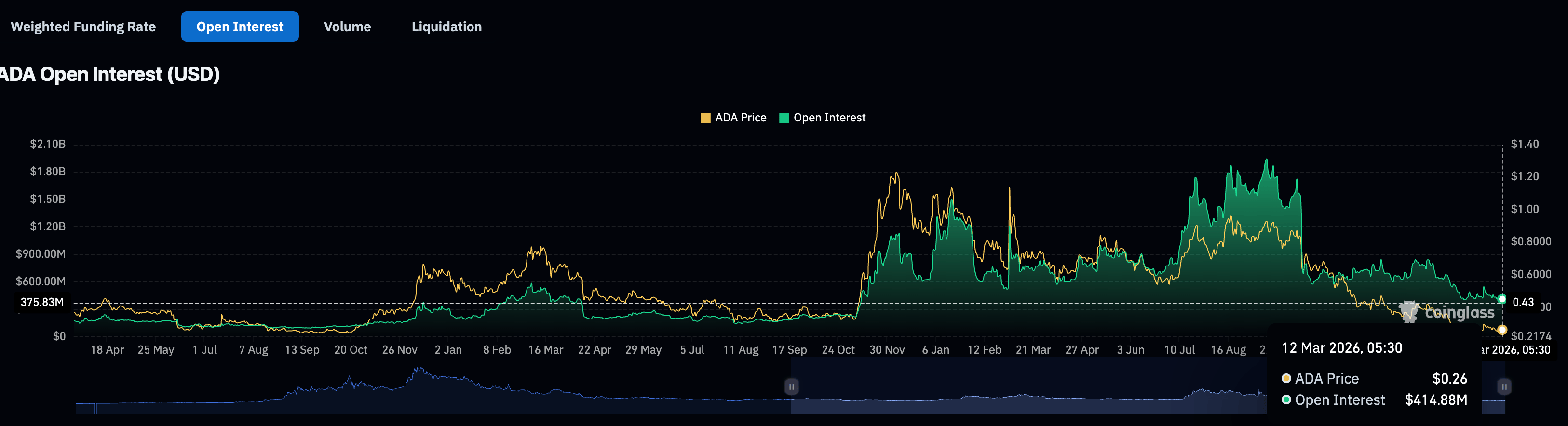 Giao dịch ADA không dùng nhiều đòn bẩy