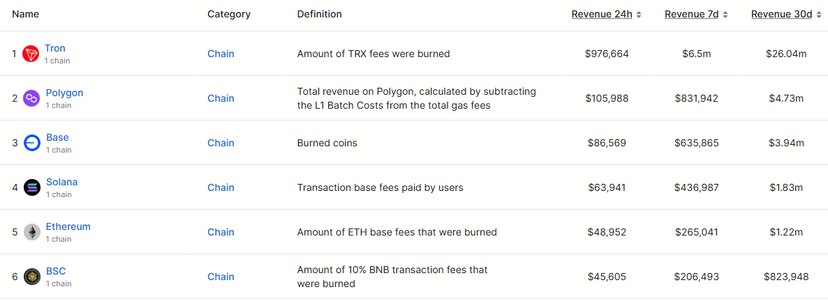 Doanh thu theo chuỗi. Nguồn: DefiLlama