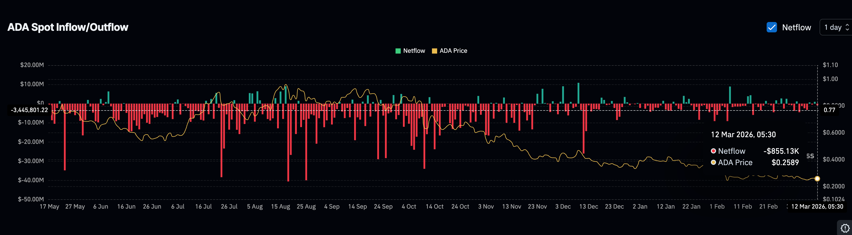 Cardano cho thấy điểm yếu ở thị trường giao ngay