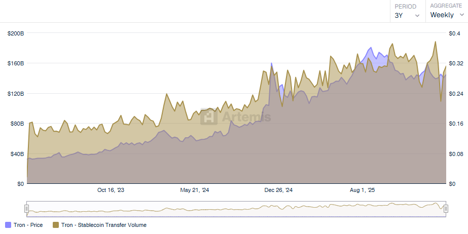 So sánh giá TRON và khối lượng chuyển stablecoin. Nguồn: Artemis.
