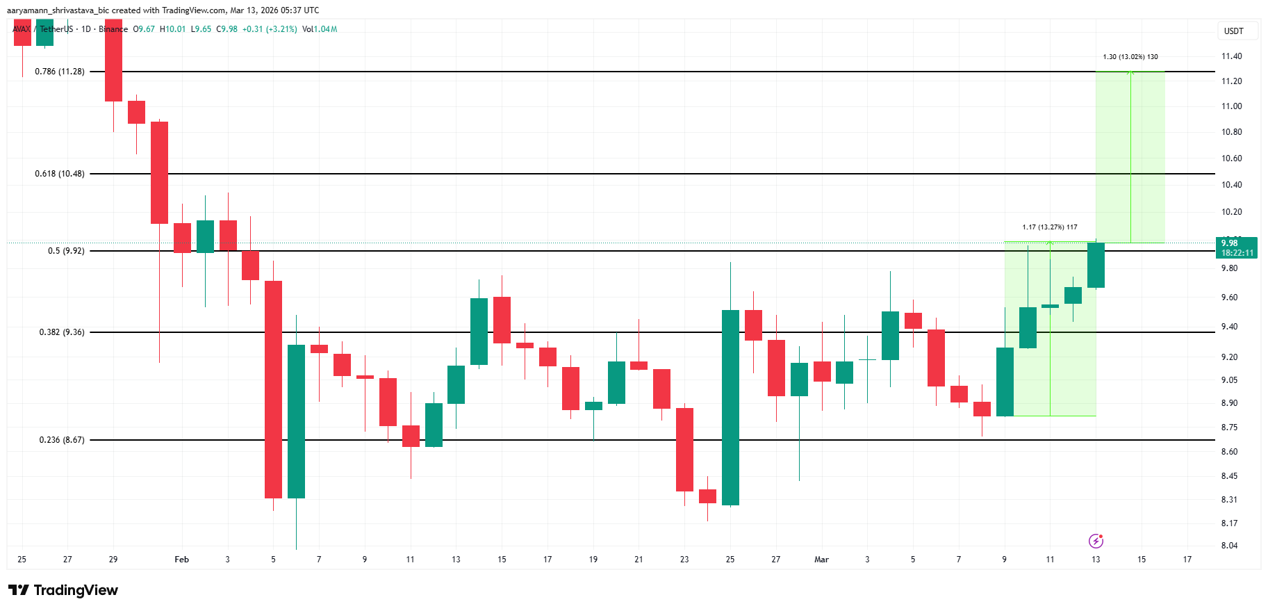 Phân tích giá Avalanche. 