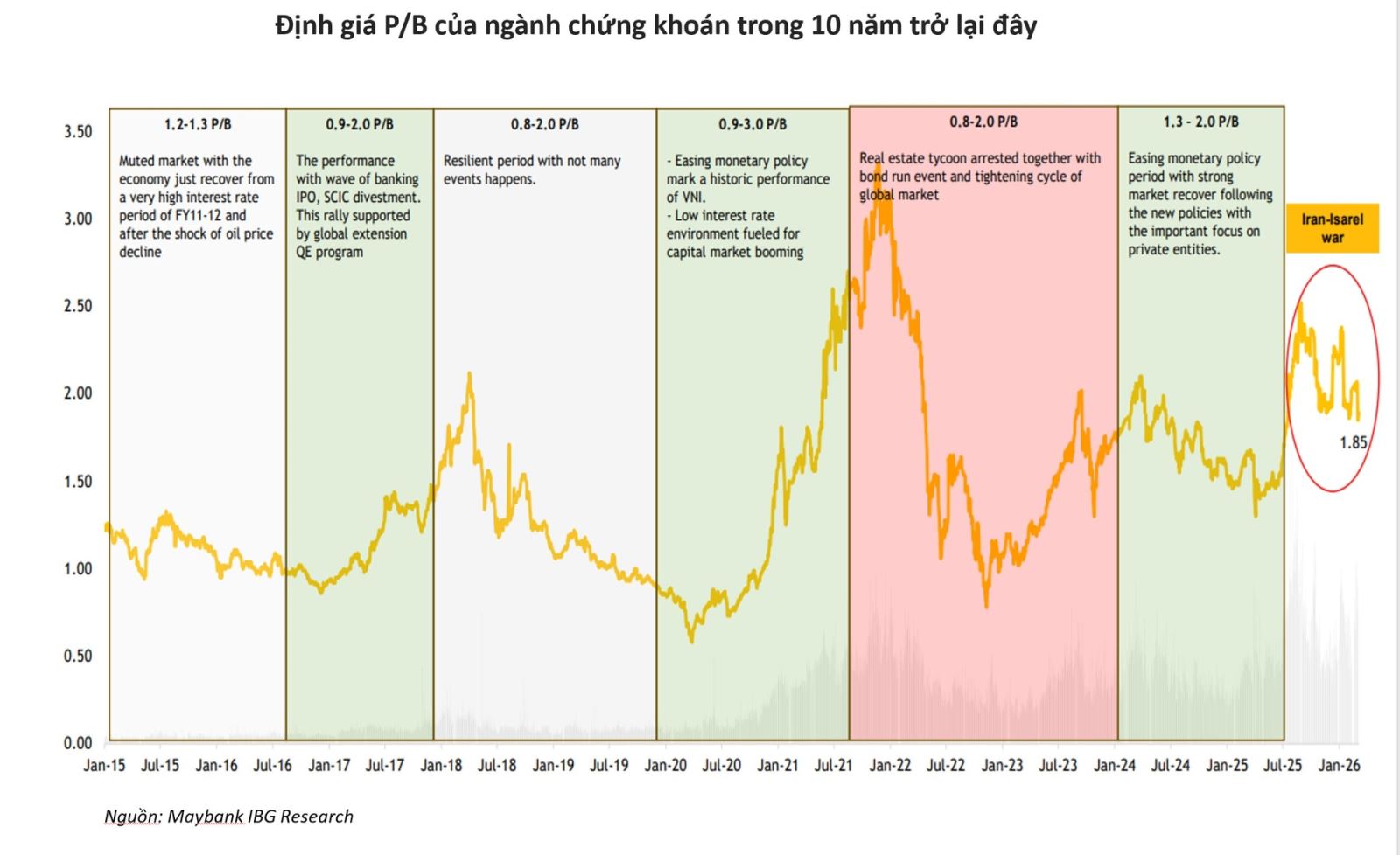 VnIndex biến động thế nào theo giá dầu?