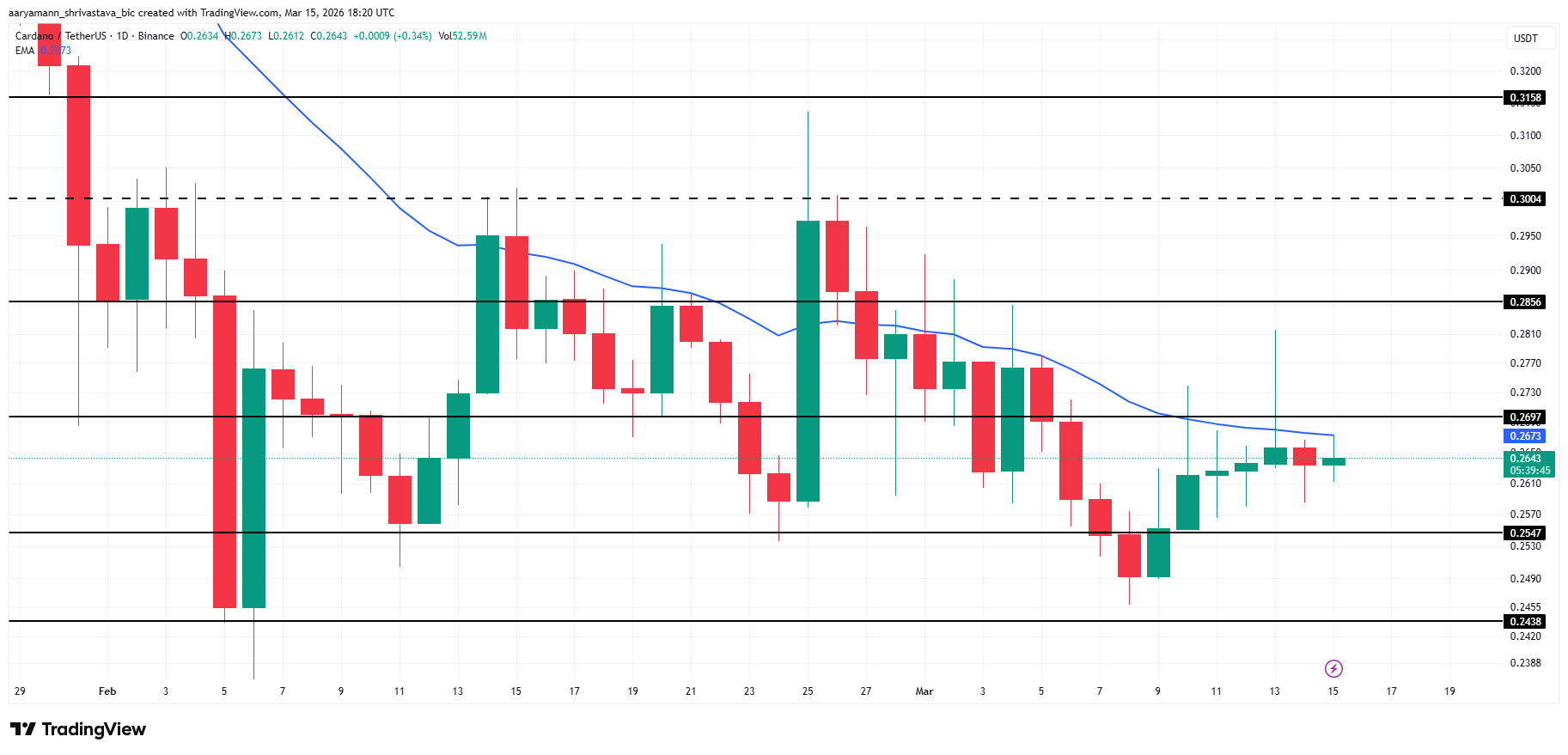 Phân tích giá Cardano. 