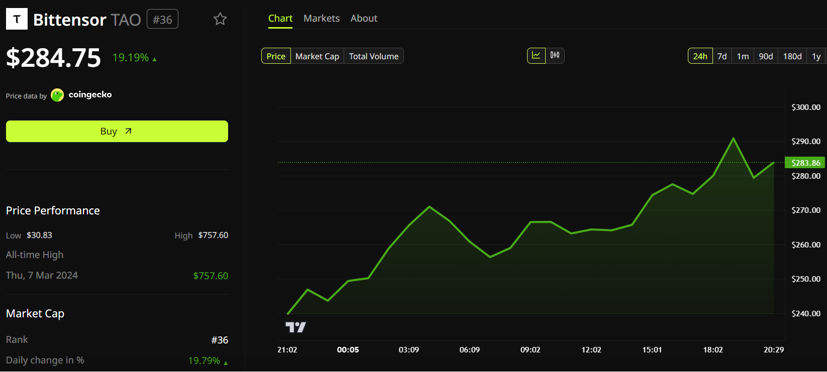 Hiệu suất giá Bittensor (TAO)