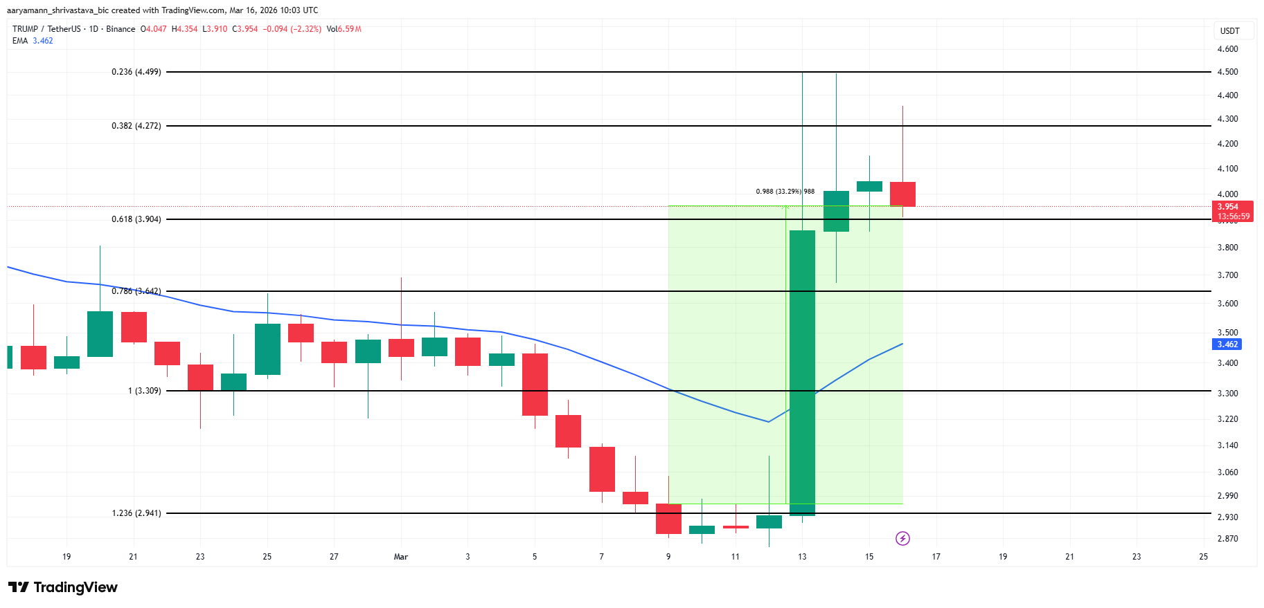 Phân tích giá TRUMP.