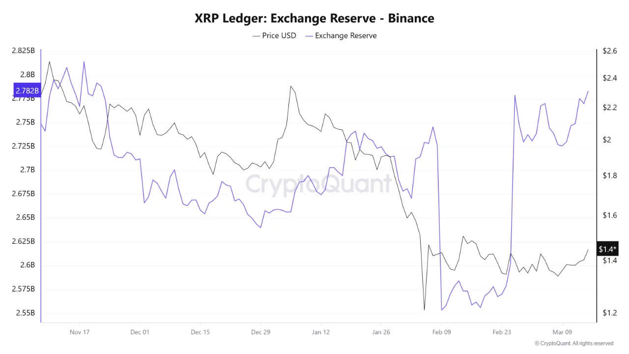 Dự trữ XRP trên sàn Binance.