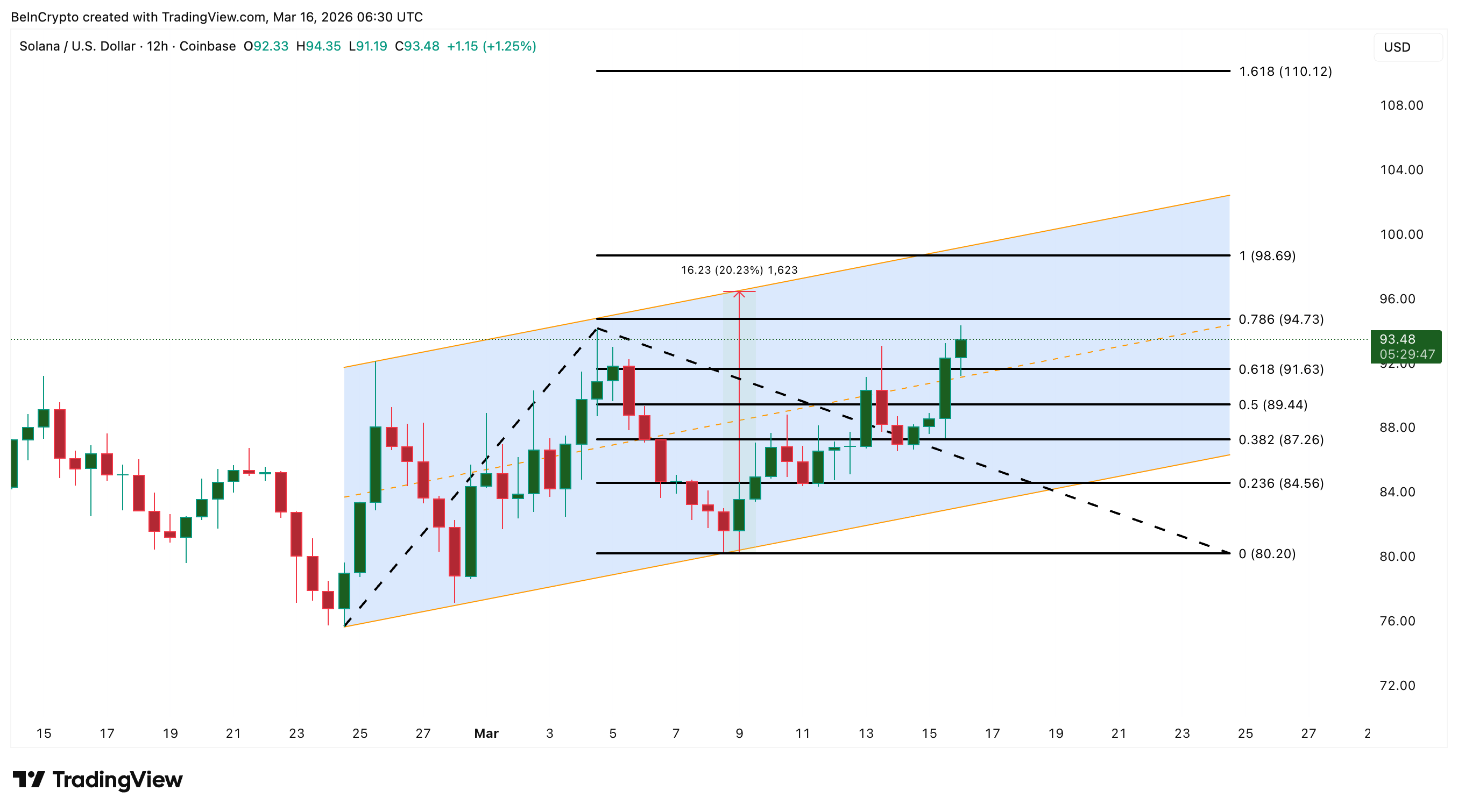 Phân tích giá Solana