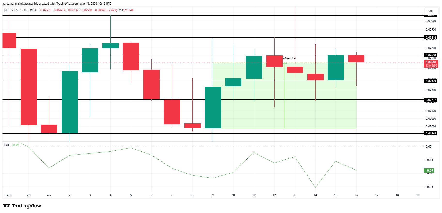 Phân tích giá NEET.
