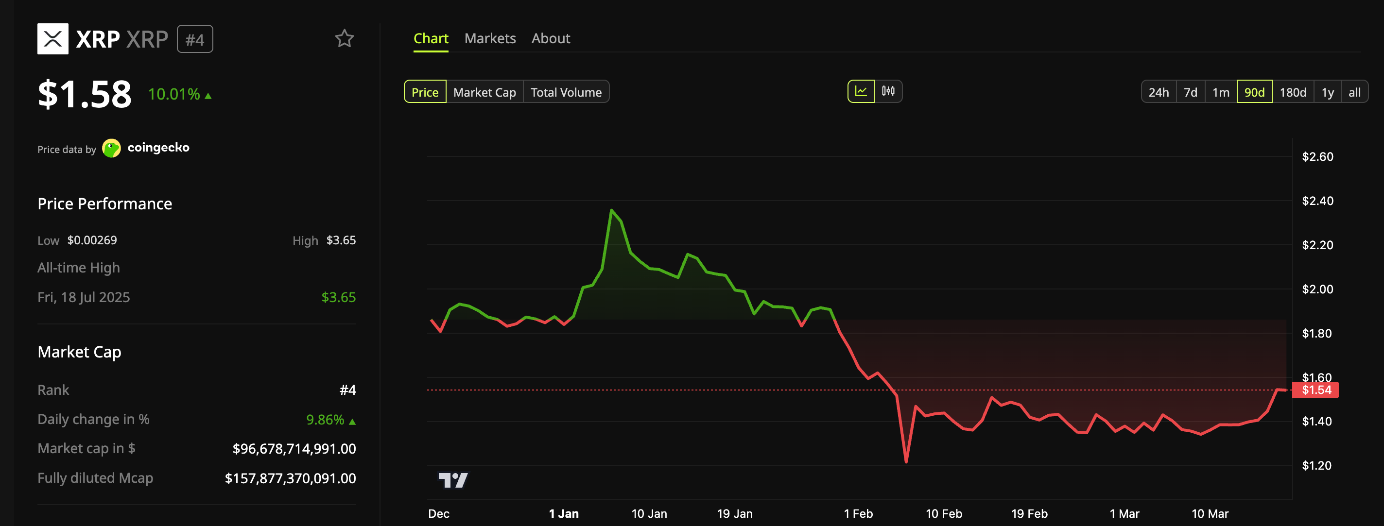 Diễn biến giá XRP
