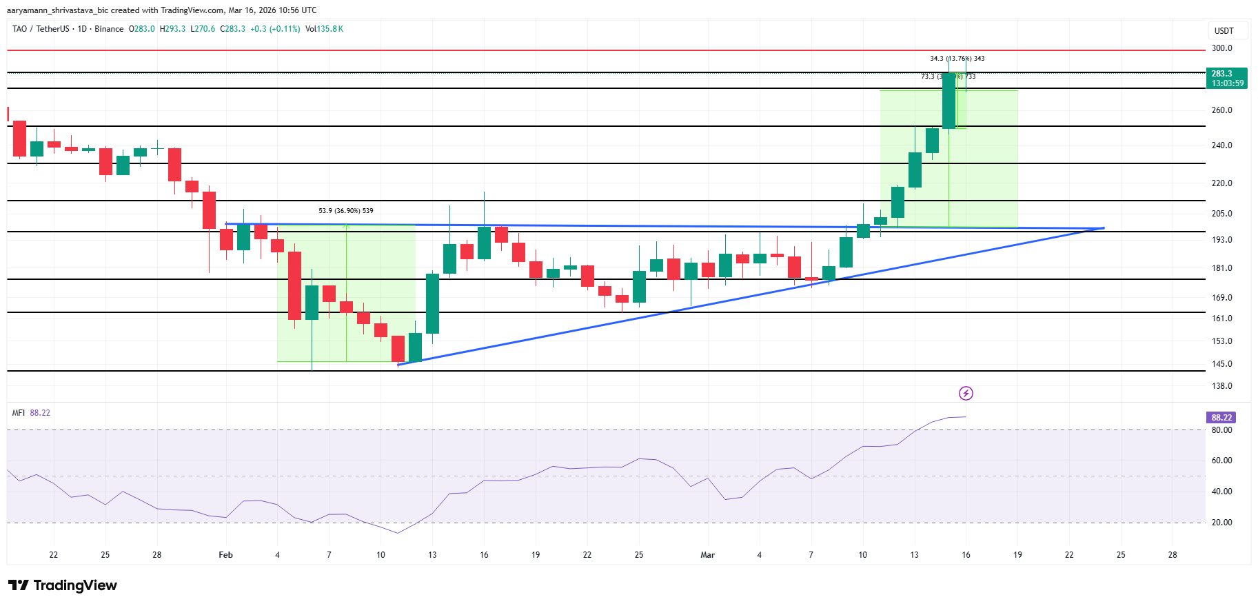 Phân tích giá TAO.