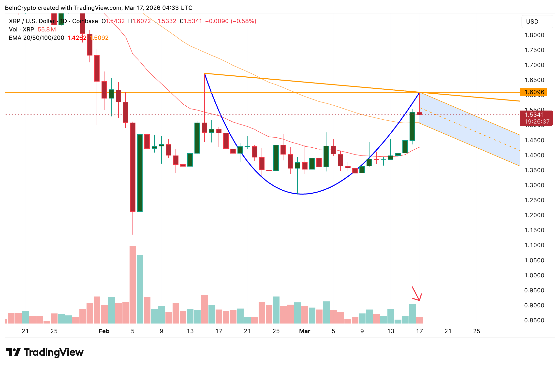 Cấu trúc giá XRP