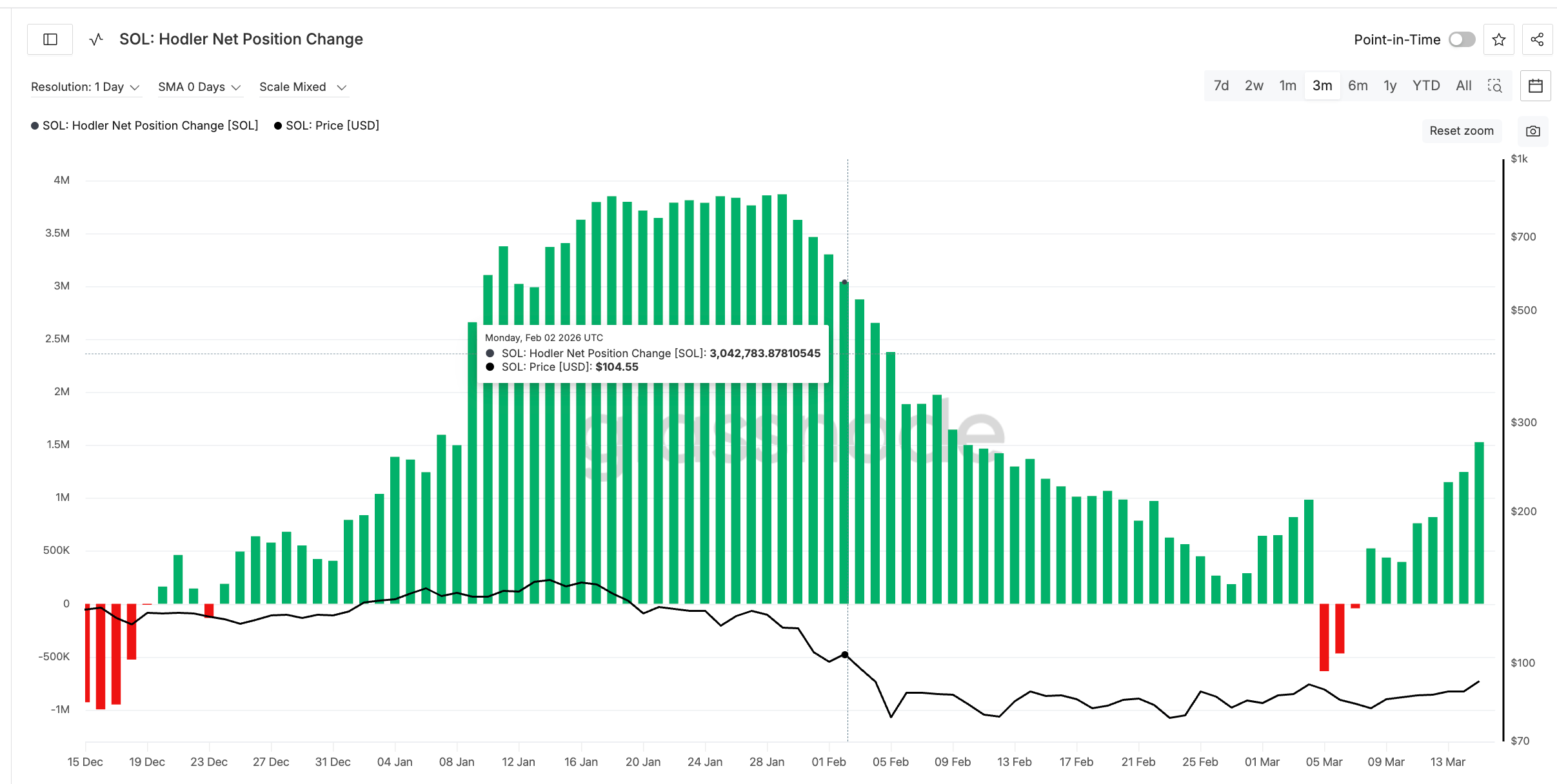 Số lượng nhà đầu tư SOL nắm giữ dài hạn