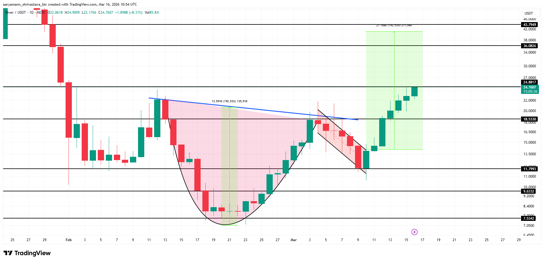 Phân tích giá RIVER.