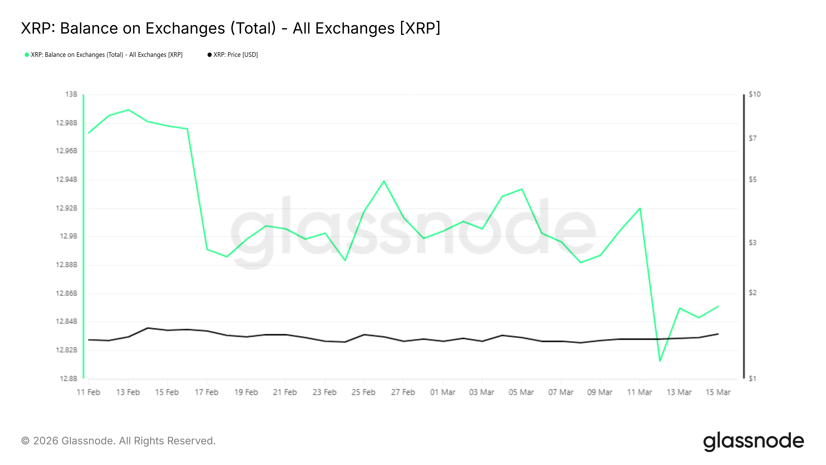 Số dư XRP trên sàn giao dịch