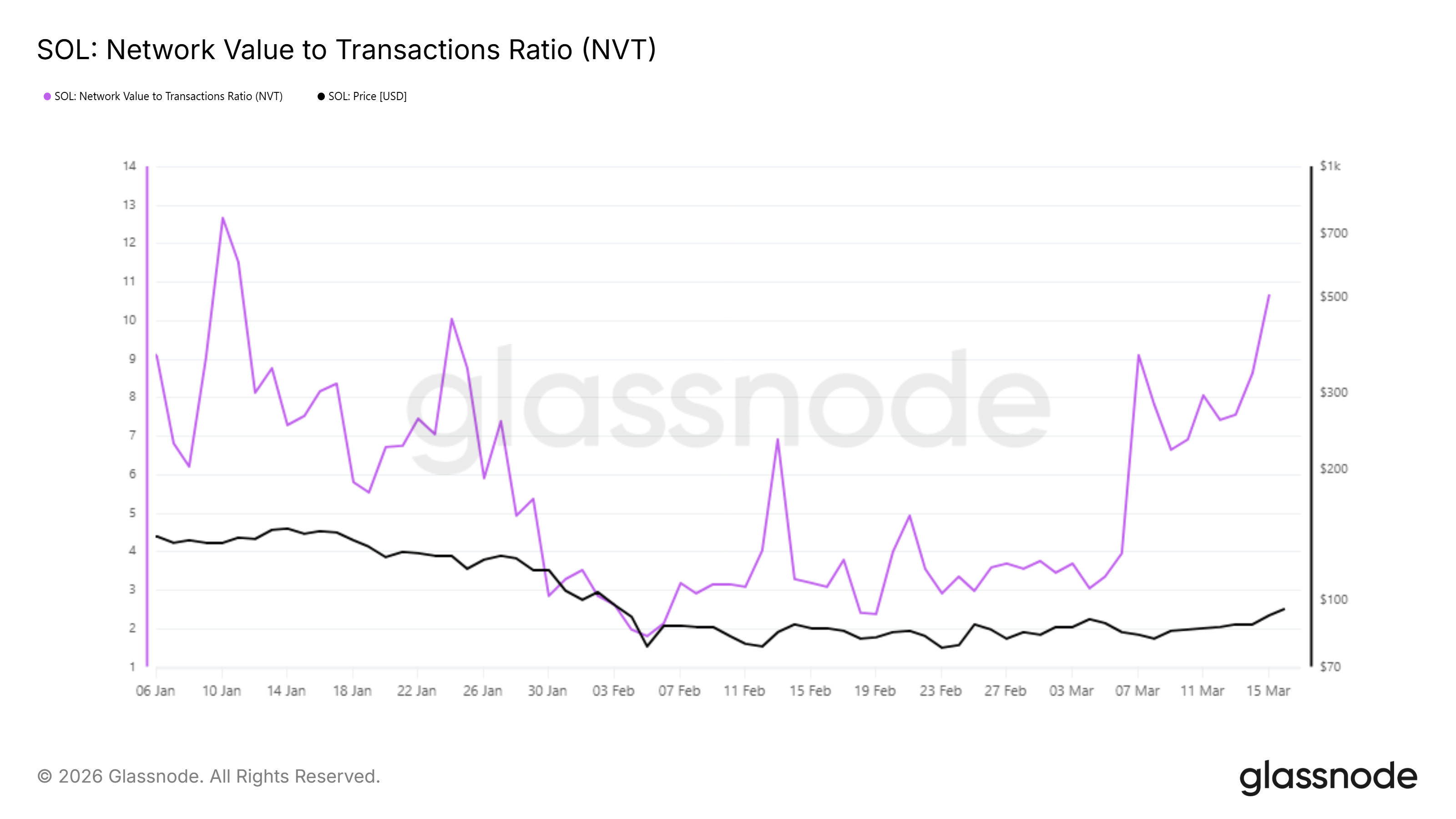 Tỷ lệ NVT của Solana