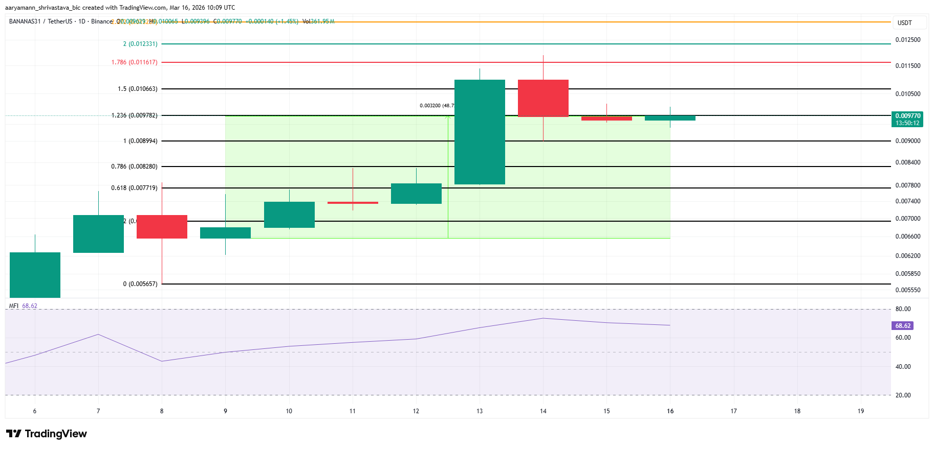 Phân tích giá BANANAS31.