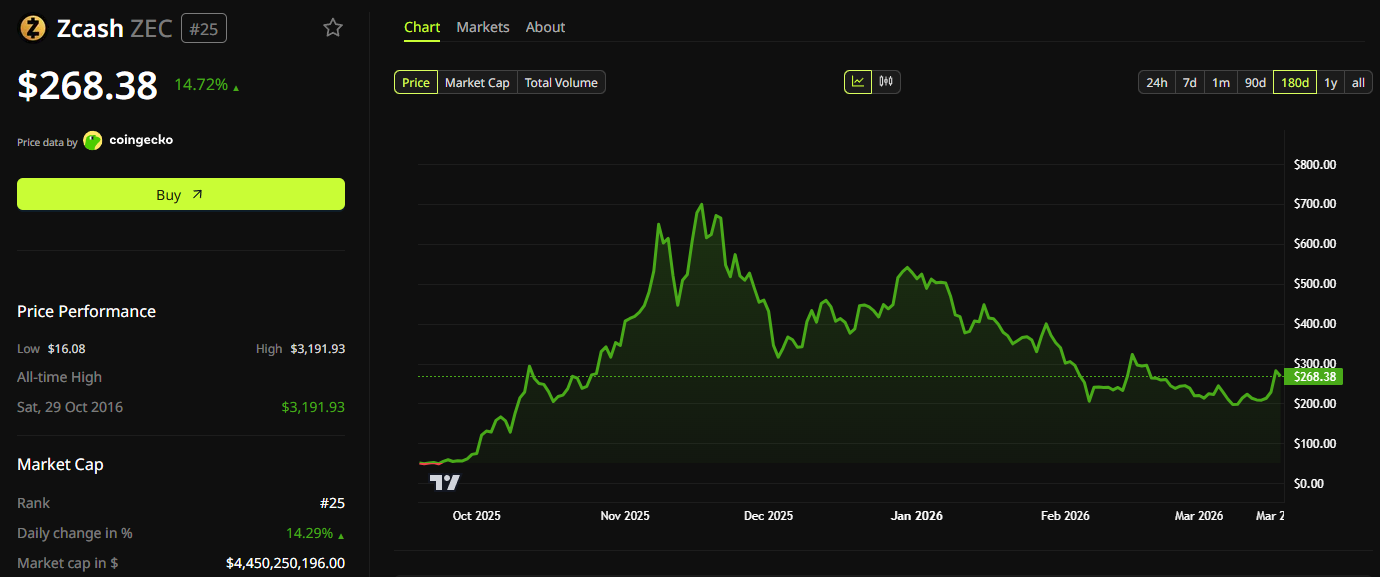 Biến động giá Zcash (ZEC). Nguồn: BeInCrypto.