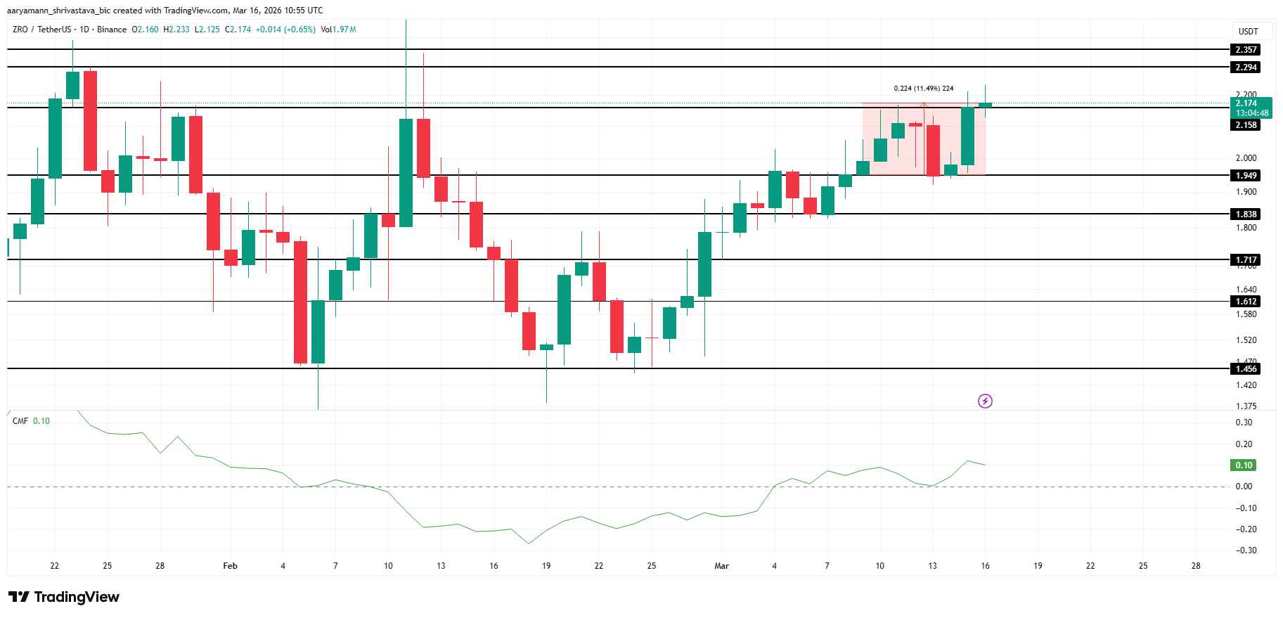 Phân tích giá ZRO.