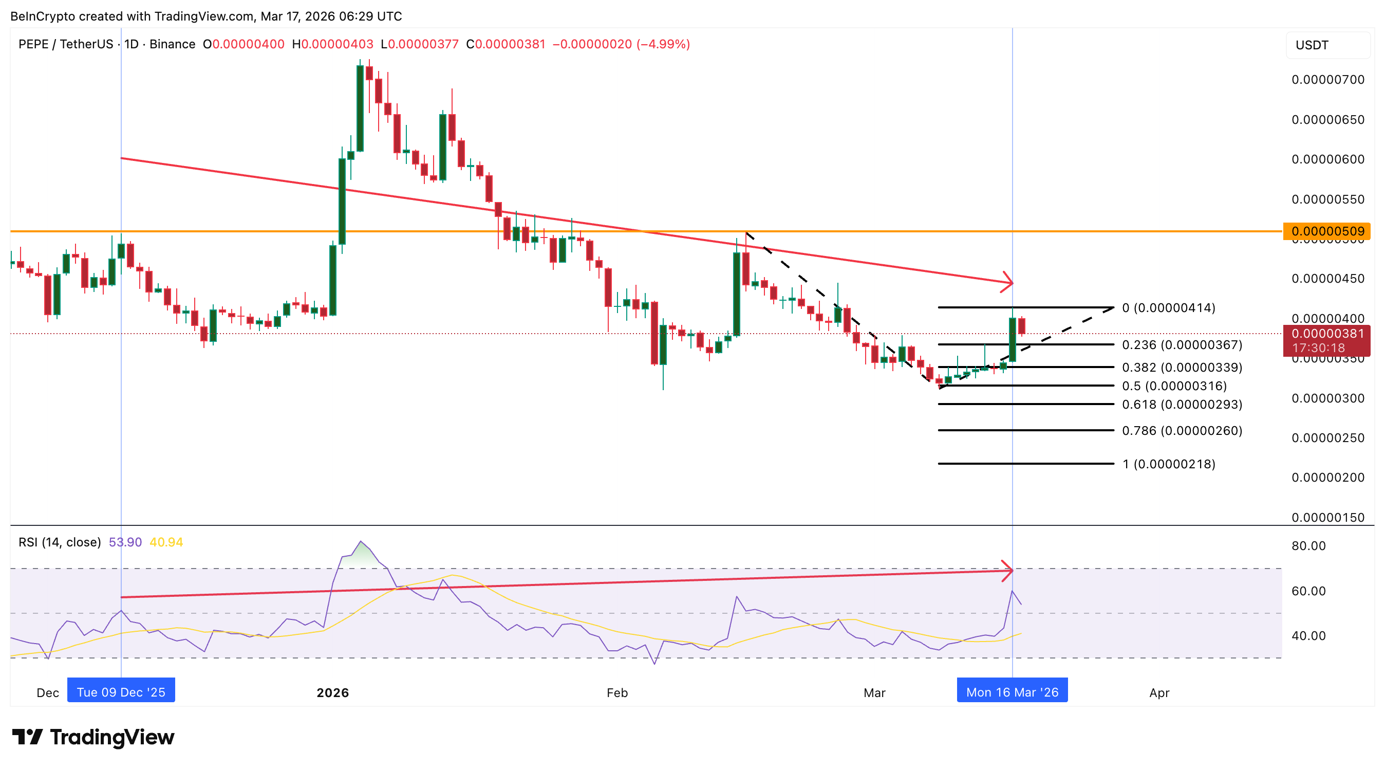 Phân tích giá PEPE