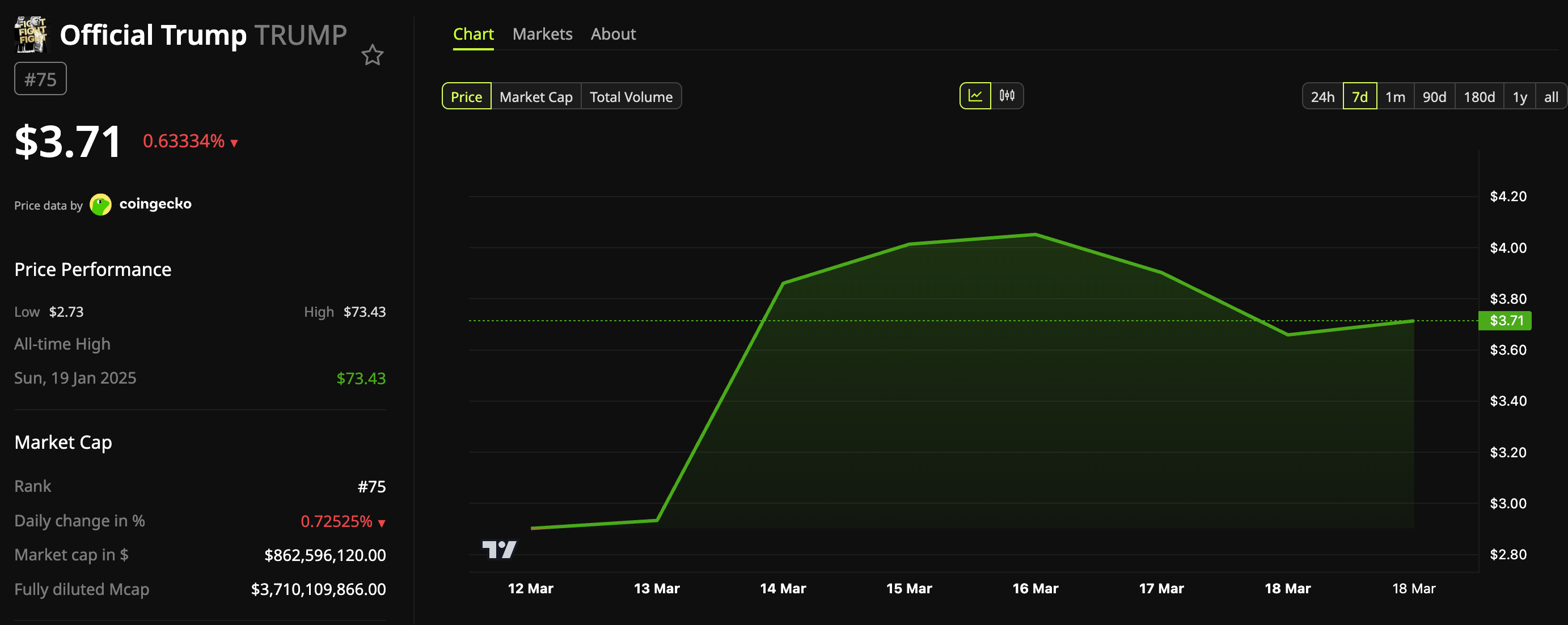 Biến động giá TRUMP Meme Coin