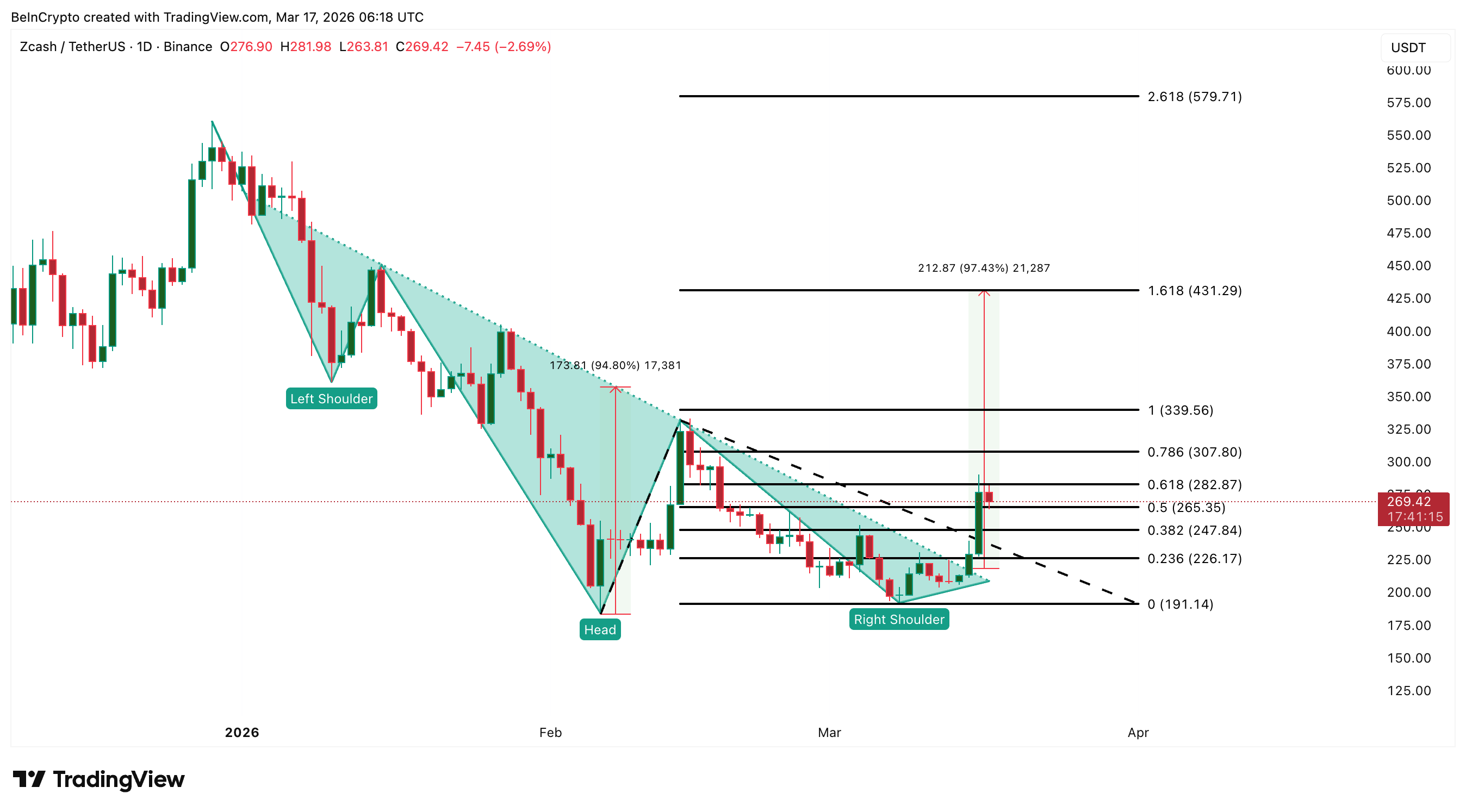 Phân tích giá Zcash