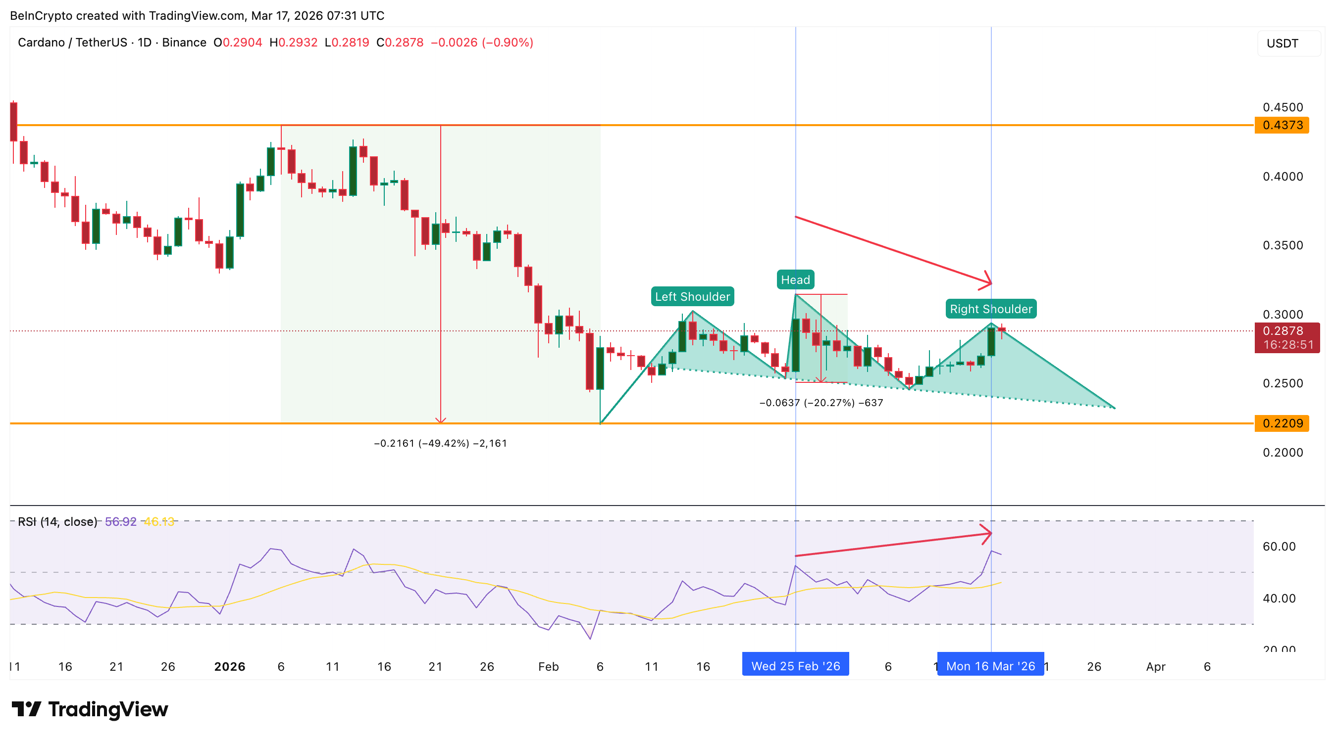 Cấu trúc giá Cardano
