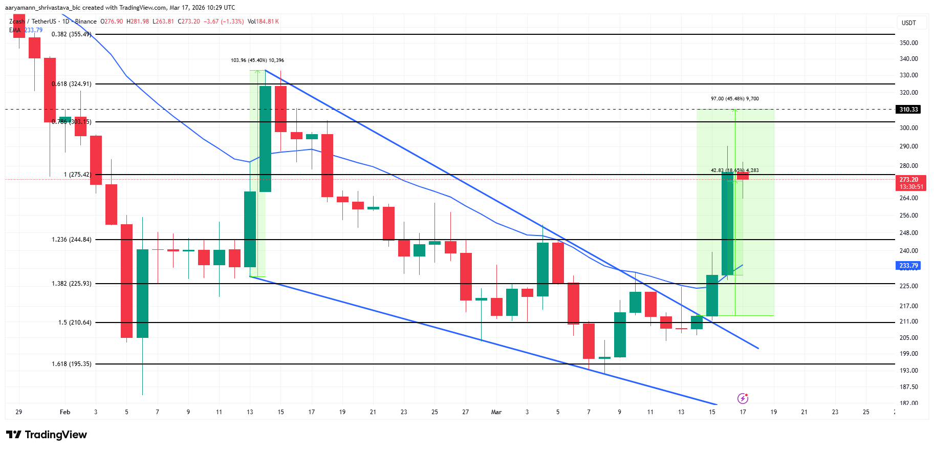 Phân tích giá ZEC