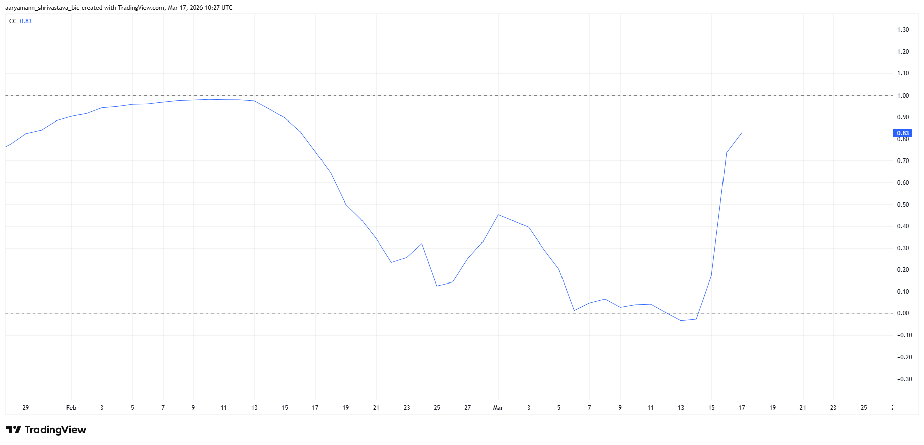 Biểu đồ thể hiện sự tương quan giữa ZEC và Bitcoin