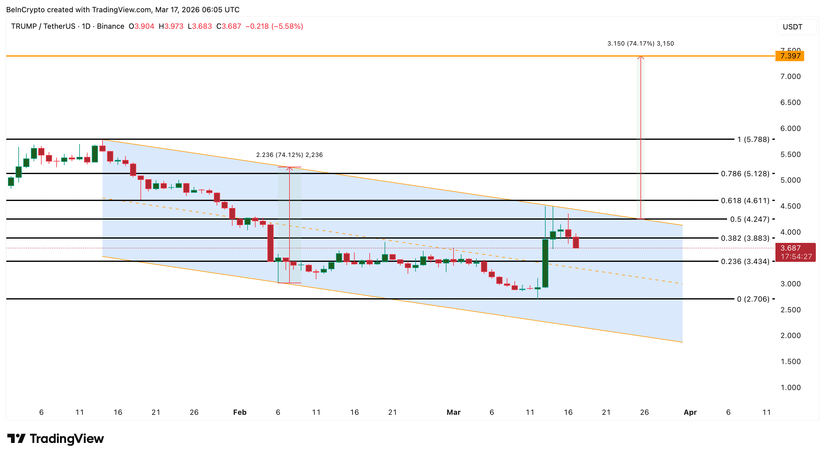 Phân tích giá TRUMP