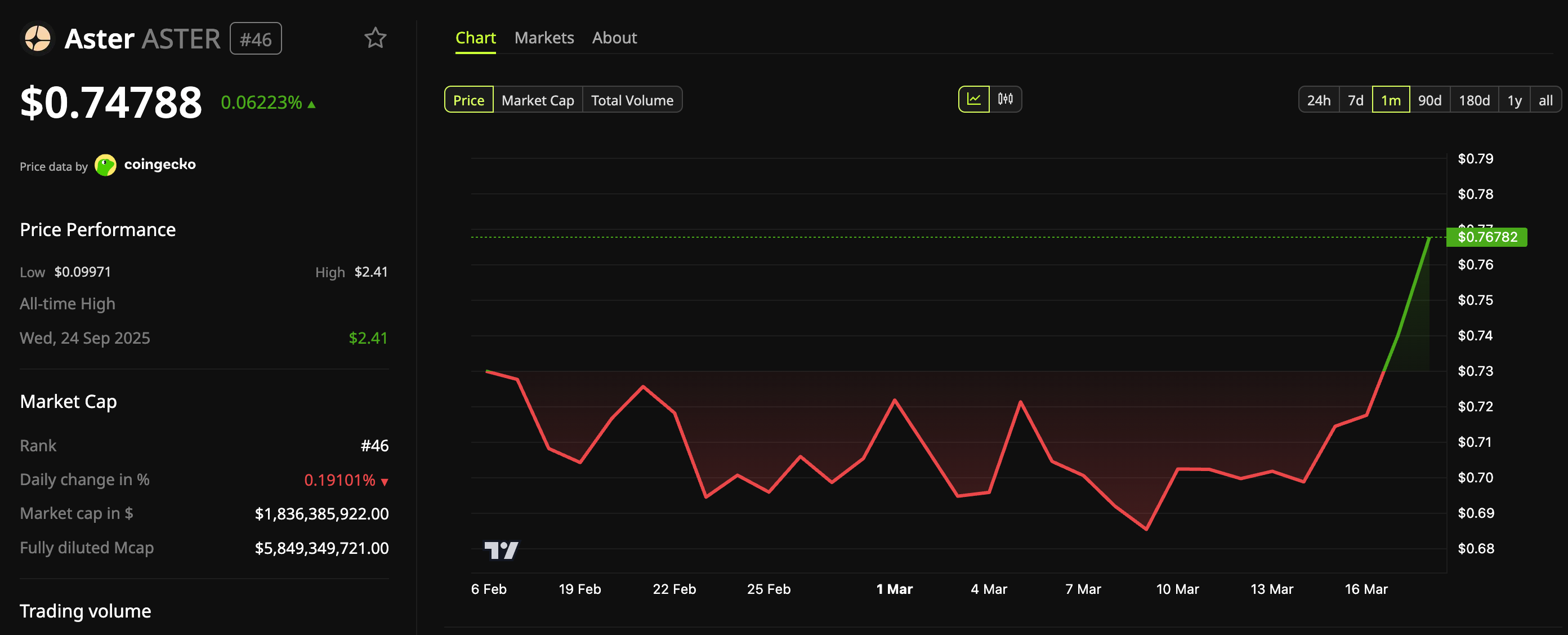 Biểu đồ giá ASTER token