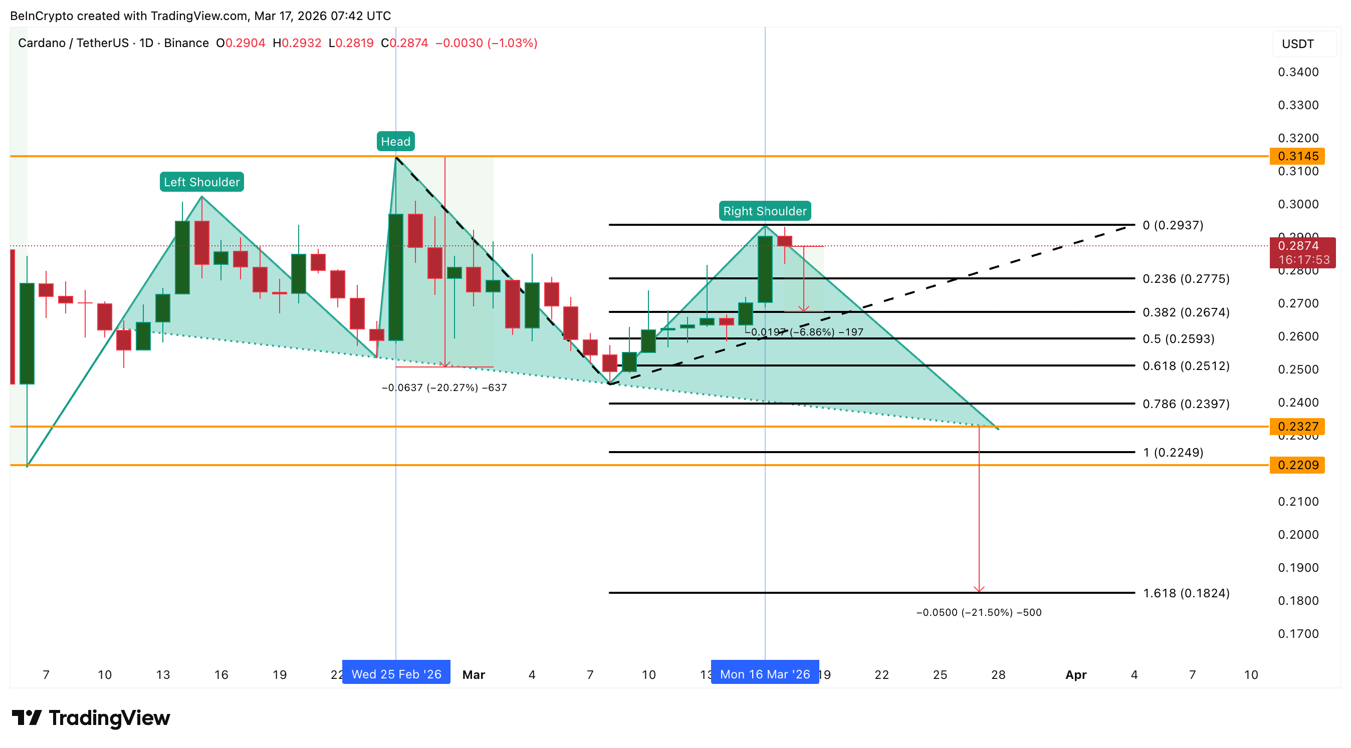 Phân tích giá Cardano