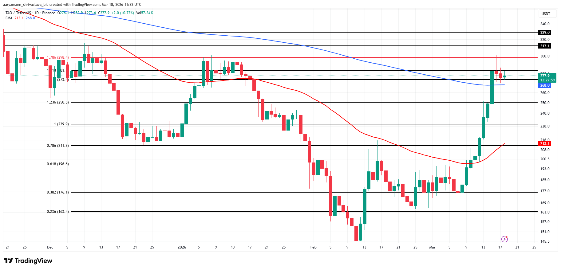 Phân tích giá TAO.