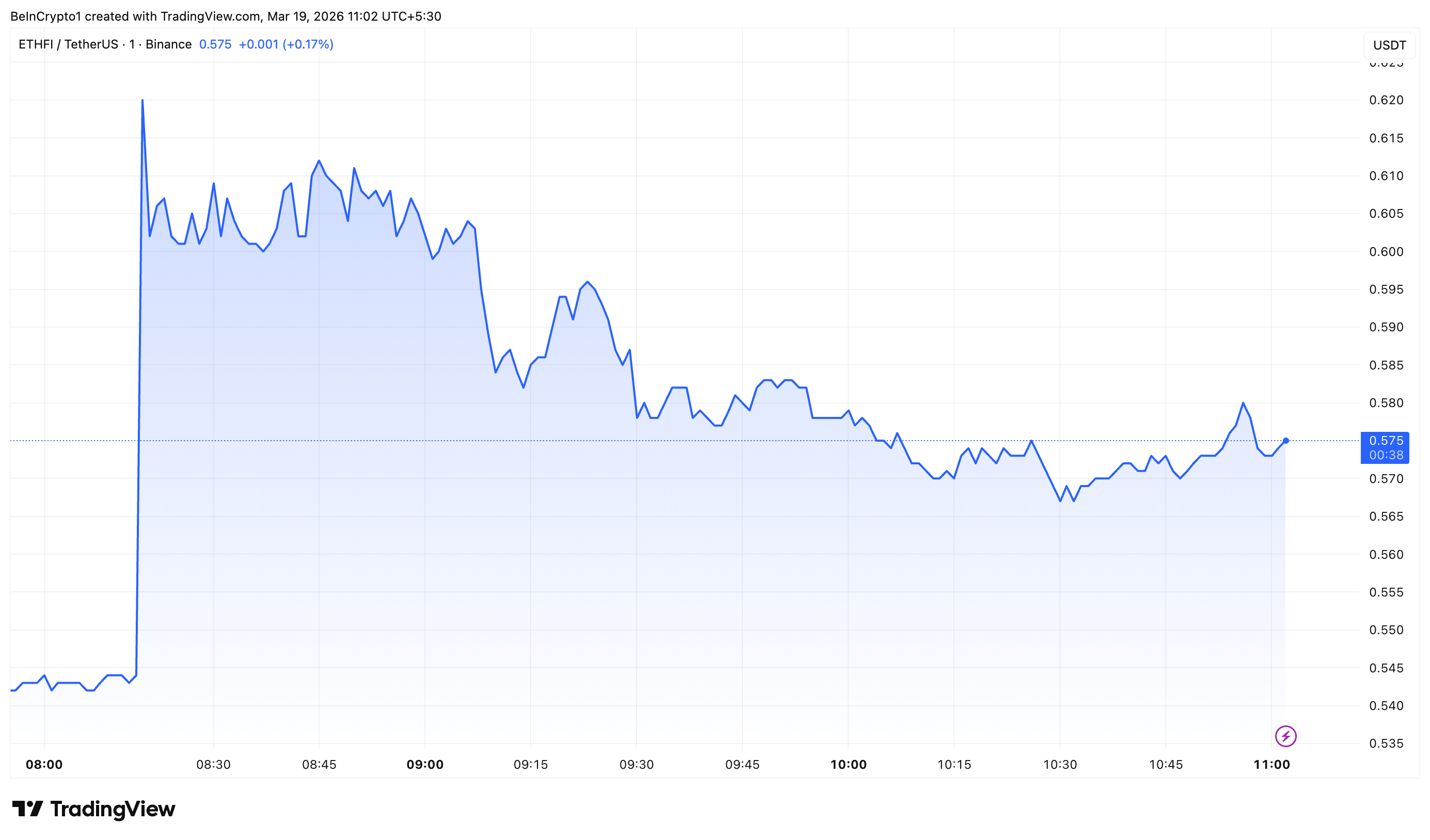 Phản ứng giá ETHFI với thông tin niêm yết trên Upbit