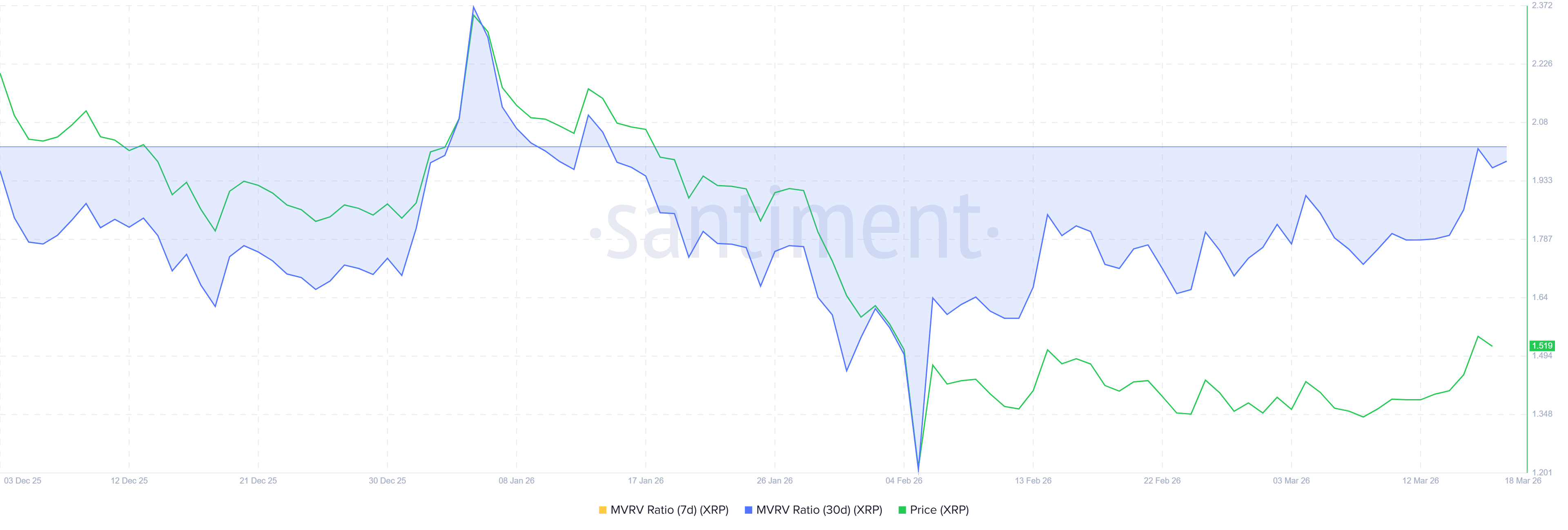 Tỷ lệ MVRV của XRP