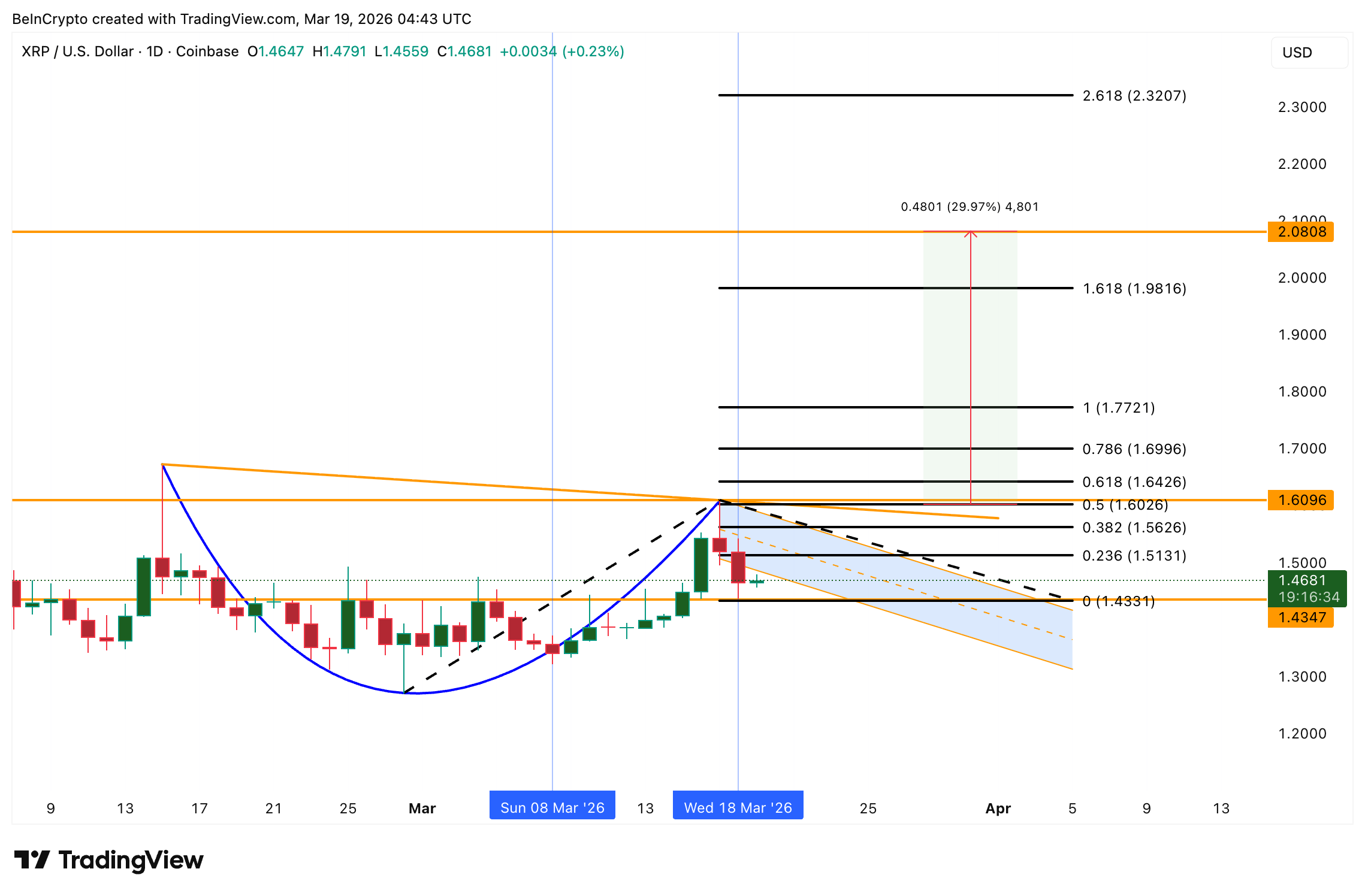 Phân tích giá XRP