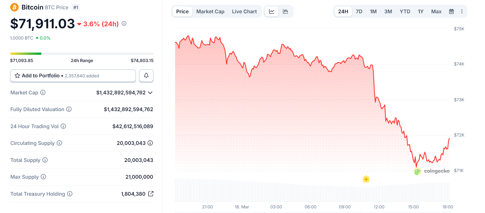 Giá Bitcoin bất ngờ giảm gần 4% sau khi đạt đỉnh 2 tháng ở mức 75,000 USD