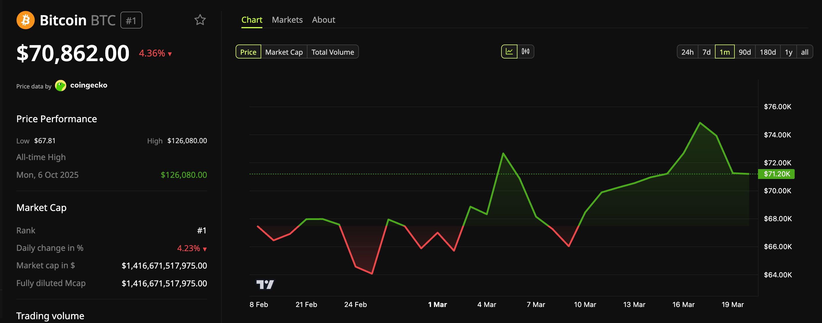 Biến động giá Bitcoin