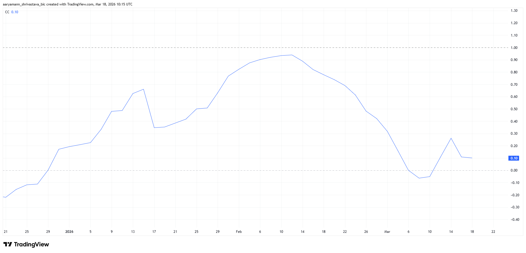 Tương quan giữa Pi Coin và Bitcoin