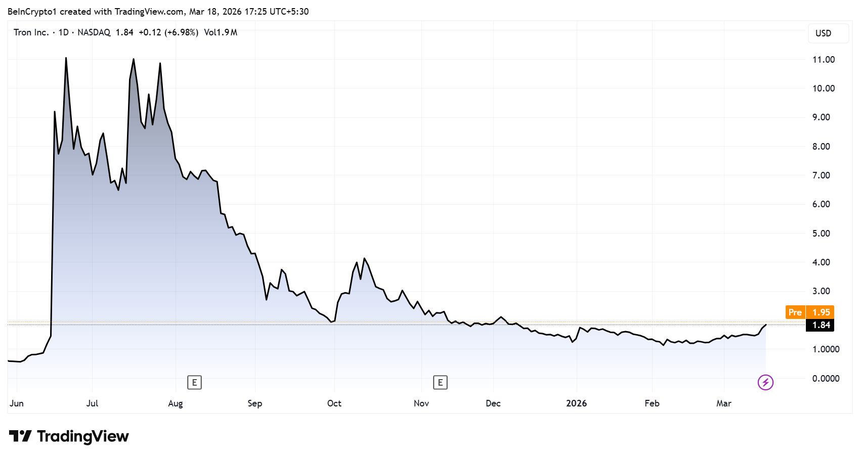 Hiệu suất cổ phiếu Tron (TRX)
