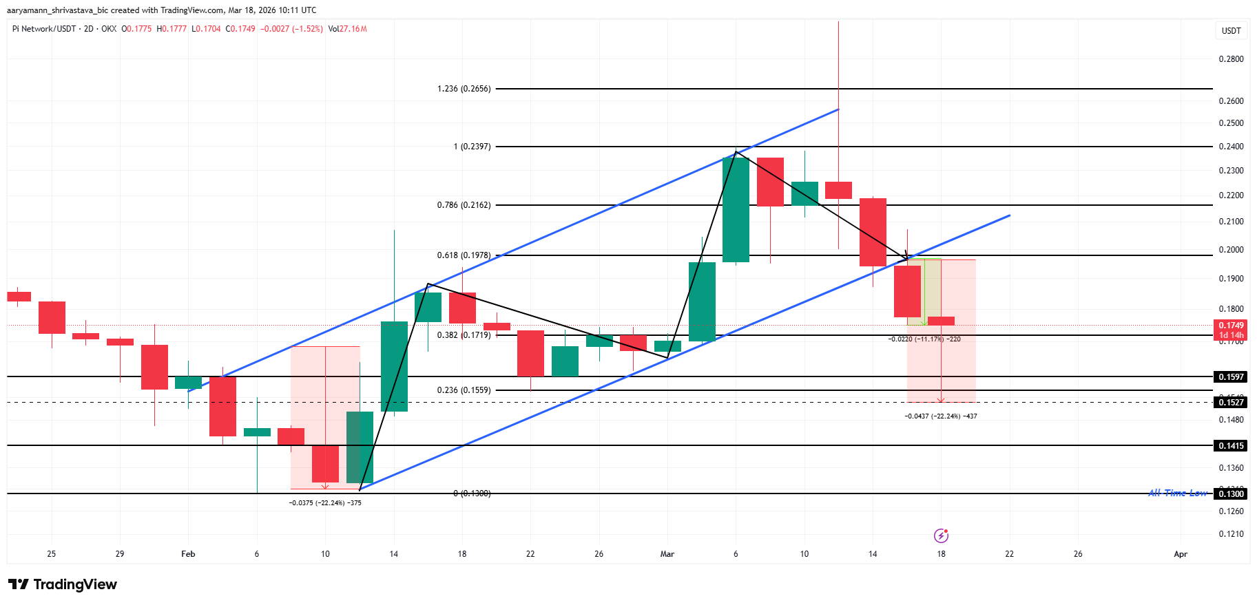 Phân tích giá Pi Coin.