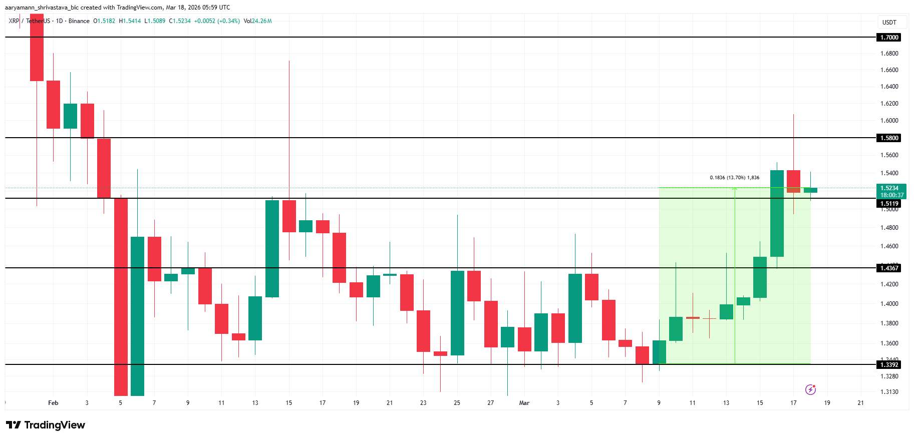 Phân tích giá XRP.