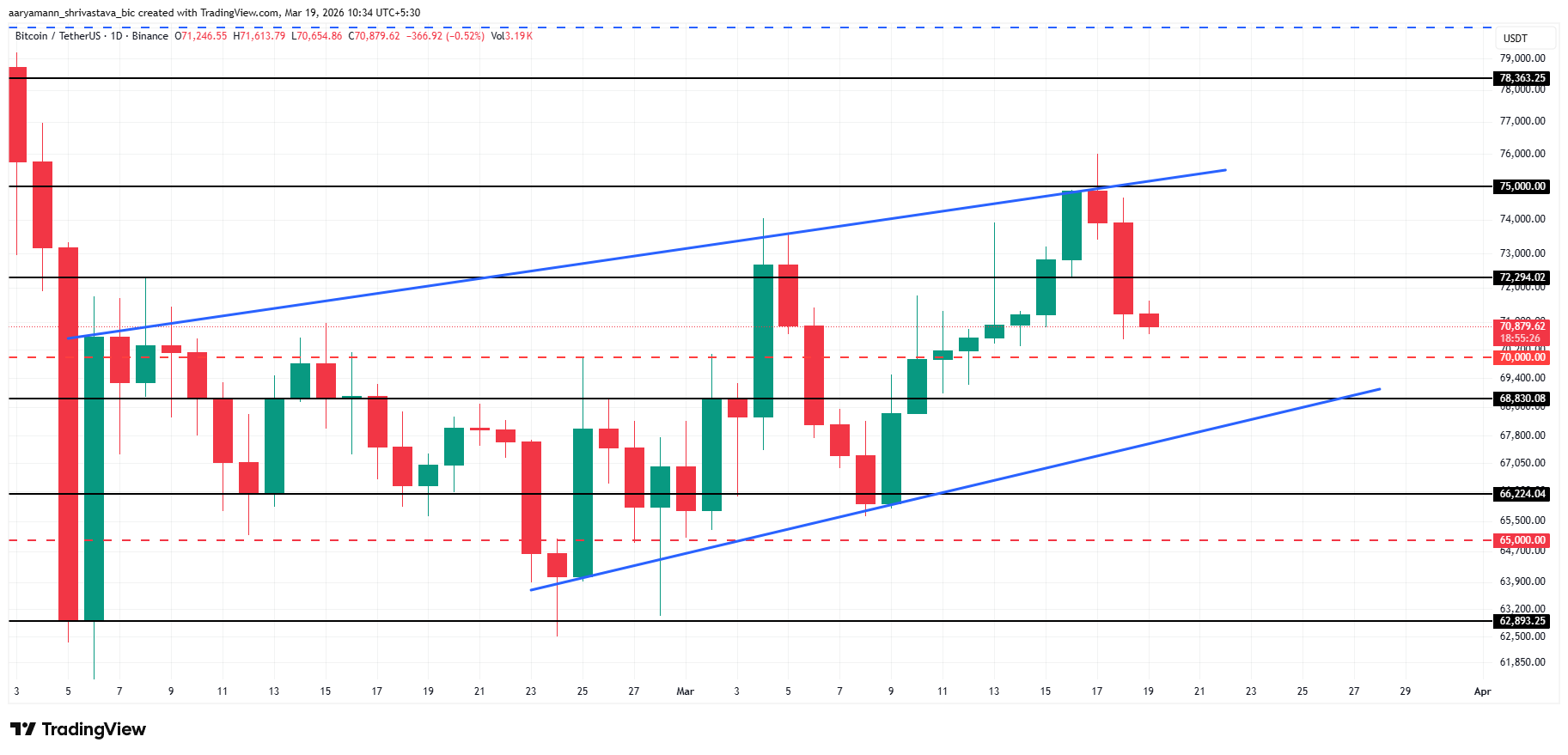 Phân tích giá Bitcoin.