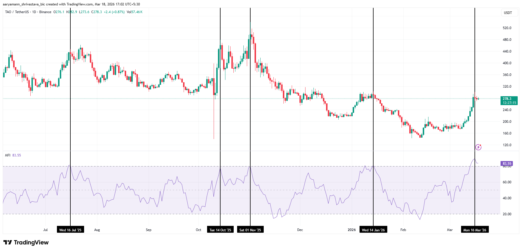 Chỉ số MFI của TAO