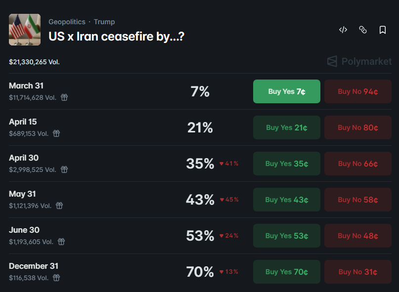 Biểu đồ xác suất ngừng bắn giữa Mỹ và Iran trên Polymarket