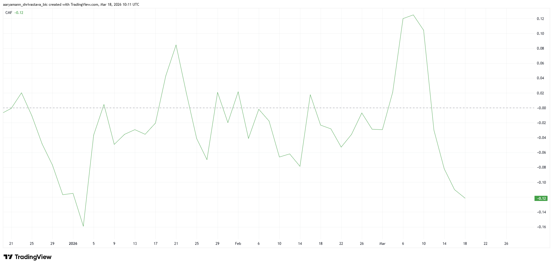 Chỉ báo CMF của Pi Coin